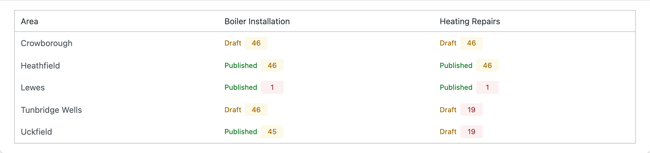 The services by areas matrix from the Local Pages dashboard: five areas against two services, each cell showing Draft or Published with its quality score.